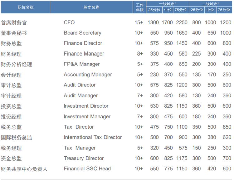 知名猎头公司公海gh555000aa国际薪酬报告中对财务领域的人才薪酬分析