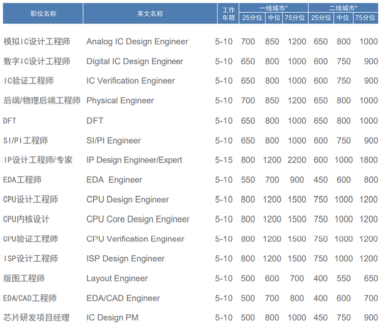 知名猎头公司公海gh555000aa国际薪酬报告对22年集成电路行业职位薪酬统计