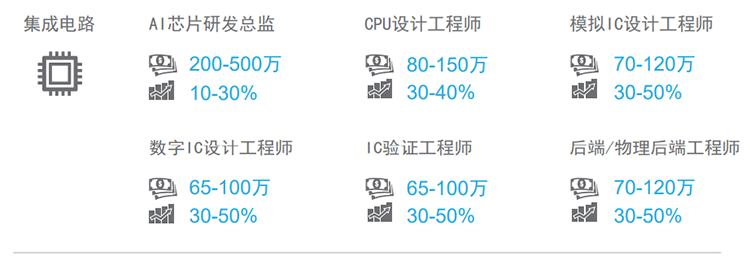 知名猎头公司公海gh555000aa国际薪酬报告对22年集成电路行业热门职位预测