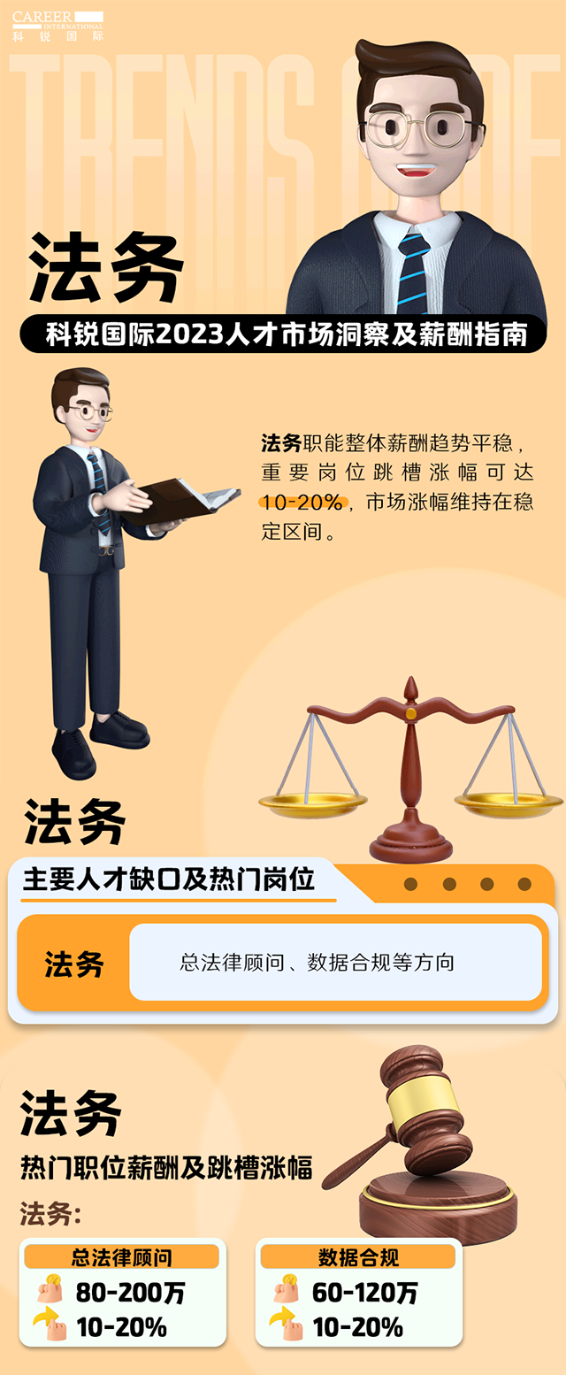 知名猎头公司公海gh555000aa国际发布的薪酬报告——《2023人才市场洞察及薪酬指南-法务篇》