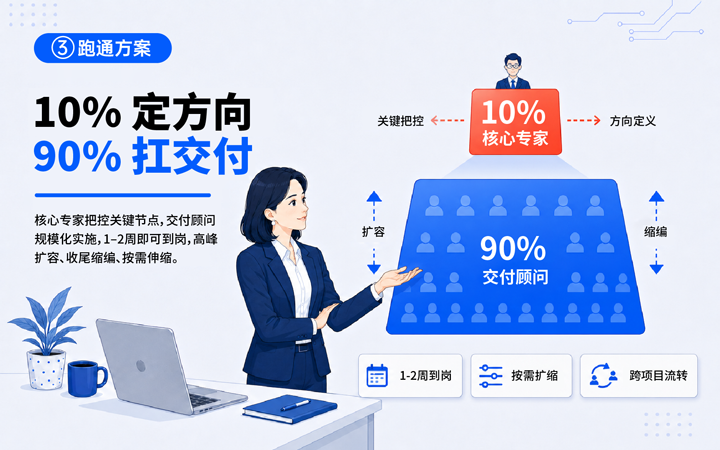 公海gh555000aa国际领先推出独立顾问服务与客户一同拆解项目启动人力难题